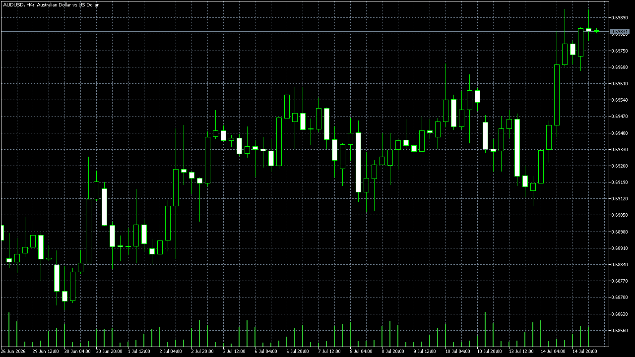 FxPro MetaTrader 5 Raw+ — AUD/USD H4, 15 Temmuz 2026 tarihinde kaydedildi